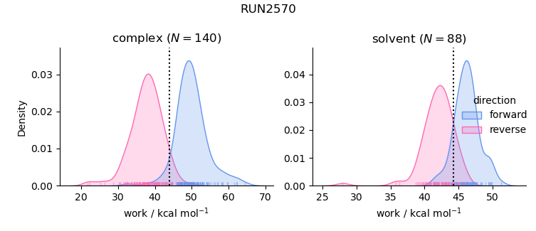 work distributions