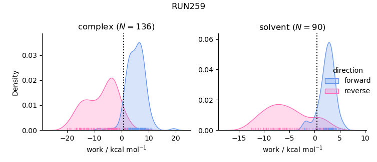 work distributions