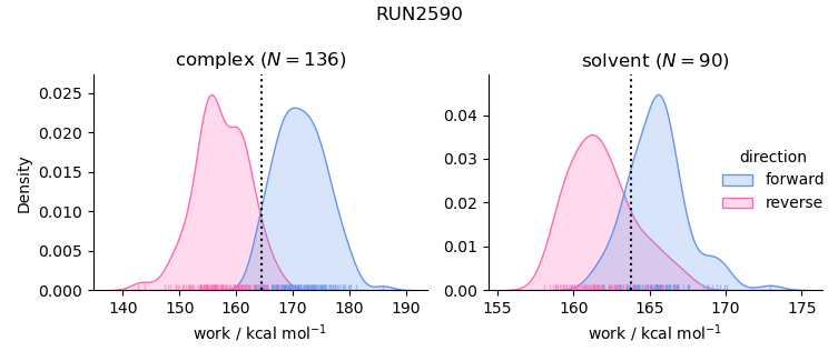 work distributions