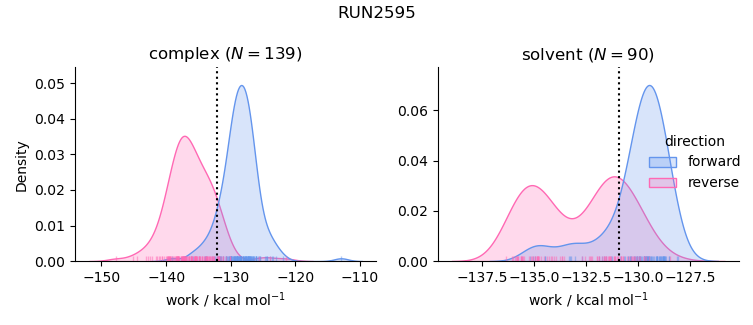 work distributions