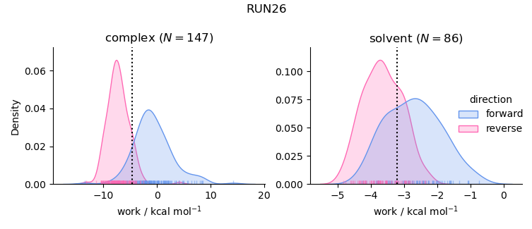 work distributions