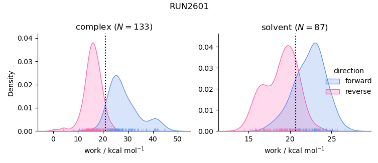 work distributions