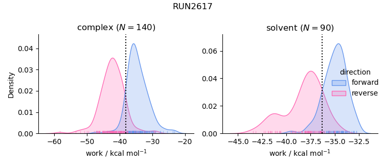 work distributions