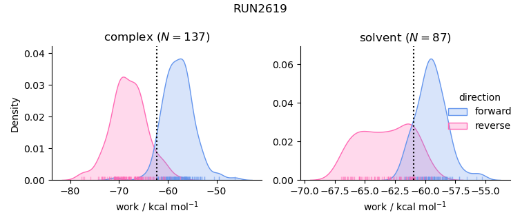 work distributions