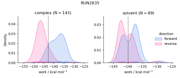 work distributions