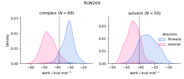 work distributions