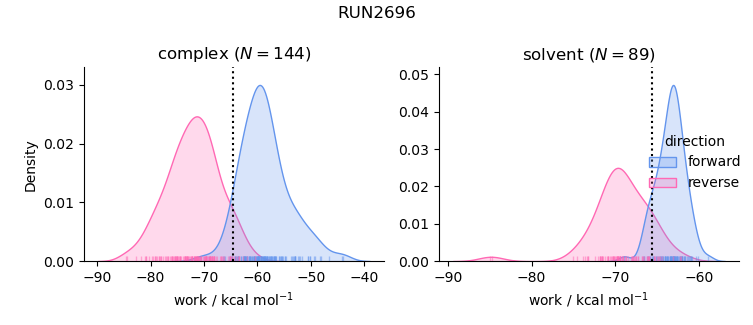 work distributions