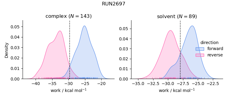 work distributions