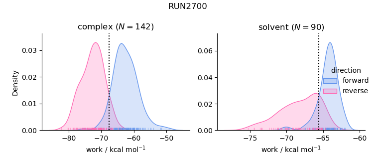 work distributions