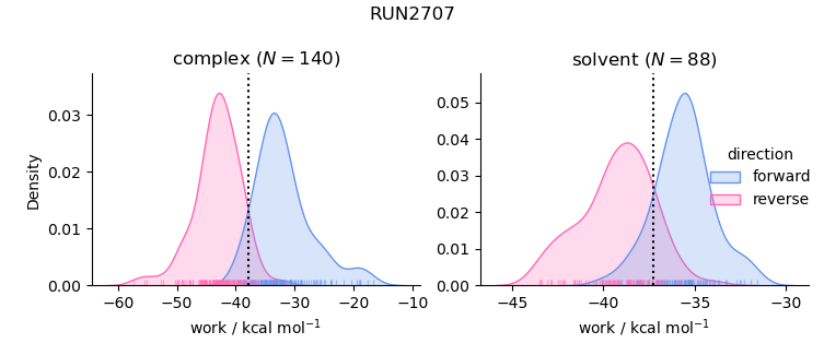 work distributions