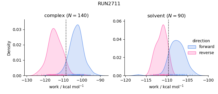 work distributions