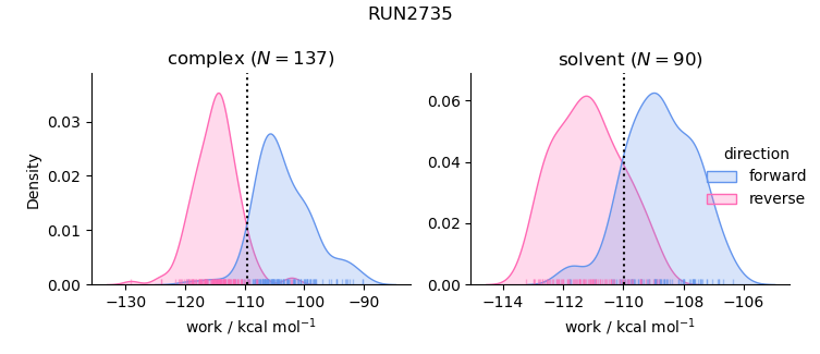 work distributions