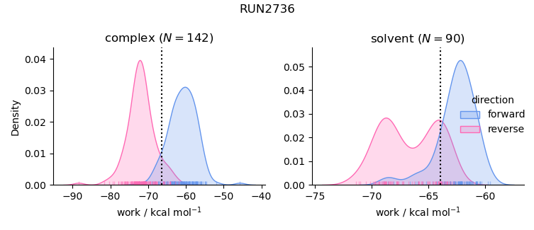 work distributions