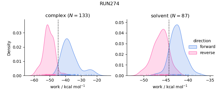 work distributions