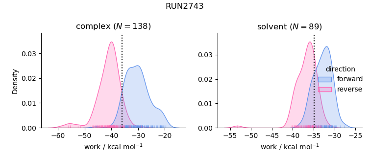 work distributions