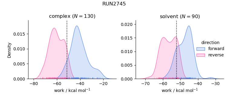 work distributions