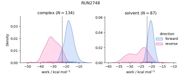 work distributions