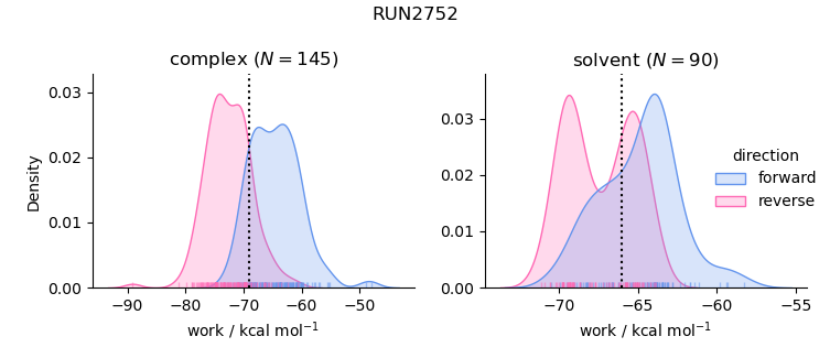 work distributions