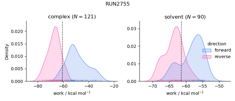 work distributions