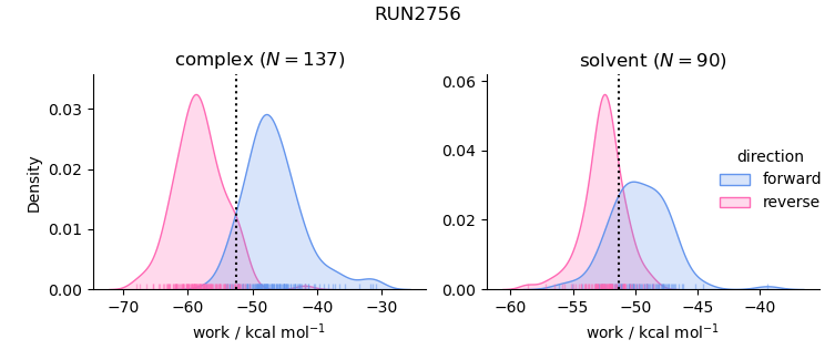 work distributions