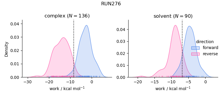 work distributions