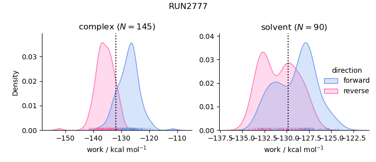 work distributions