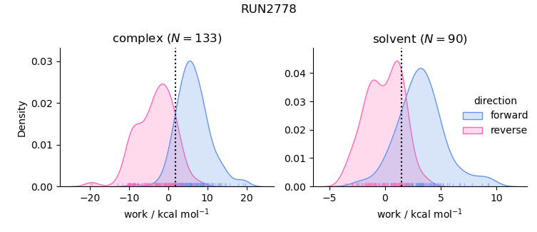 work distributions