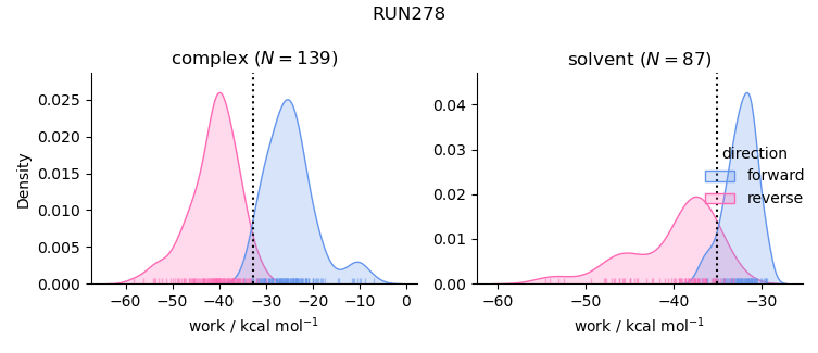 work distributions