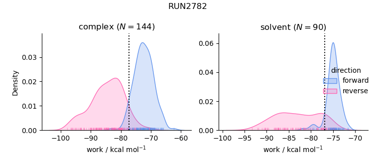 work distributions