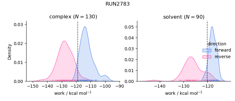 work distributions