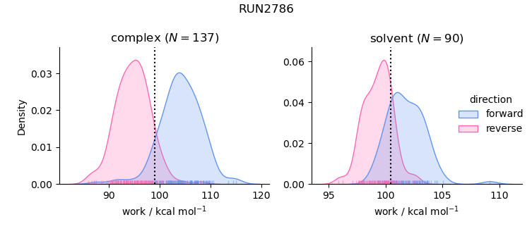 work distributions