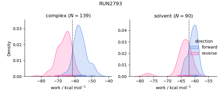 work distributions