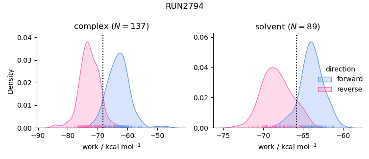 work distributions