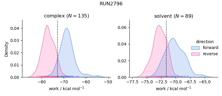 work distributions