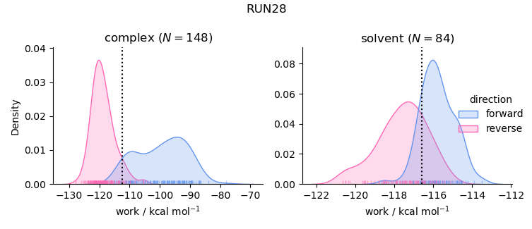 work distributions