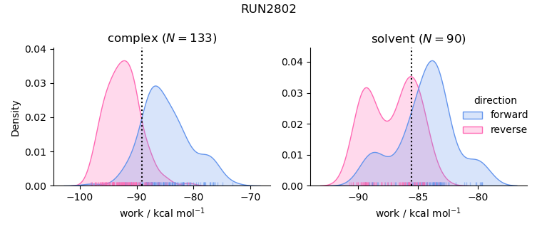 work distributions