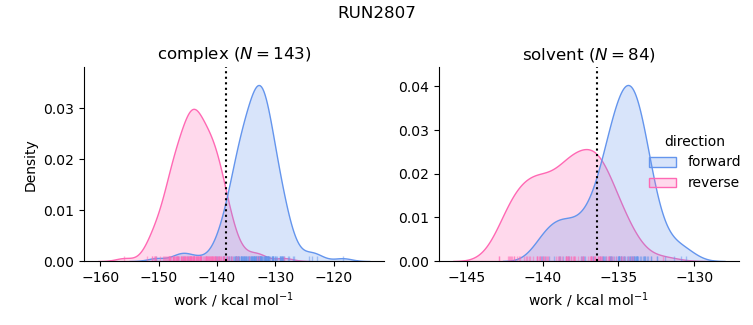 work distributions