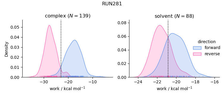 work distributions