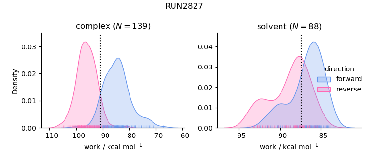 work distributions