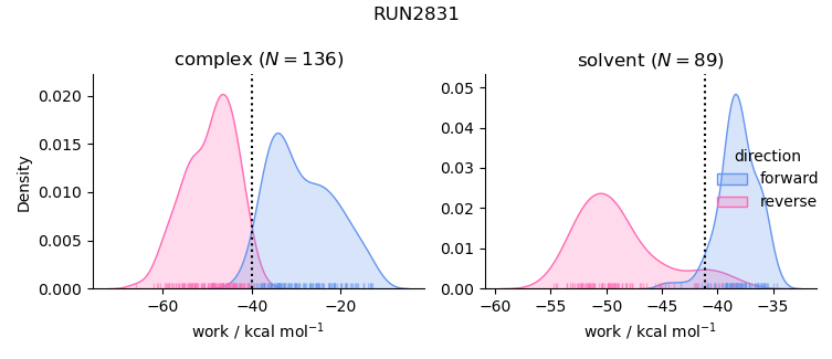 work distributions