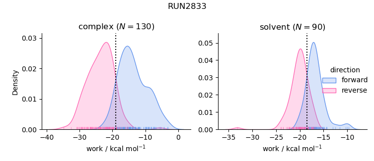 work distributions