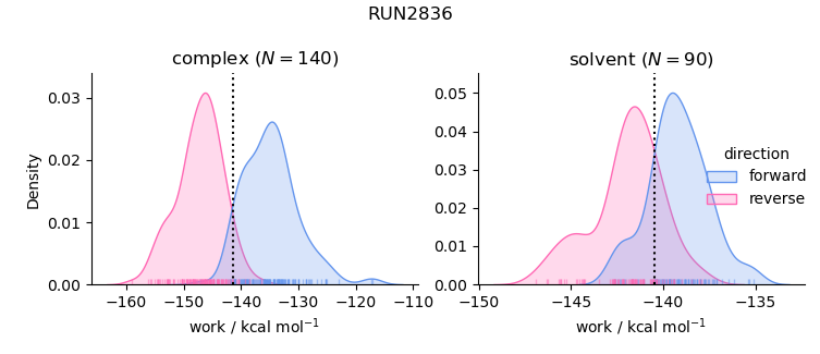 work distributions