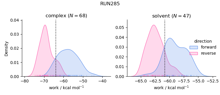 work distributions