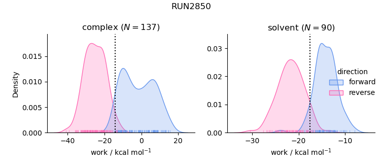 work distributions