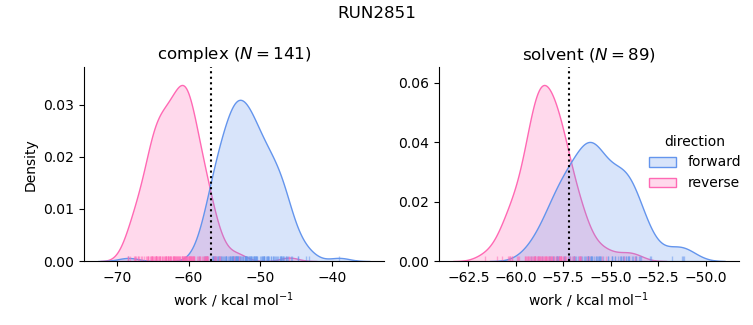 work distributions