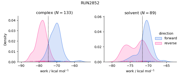 work distributions