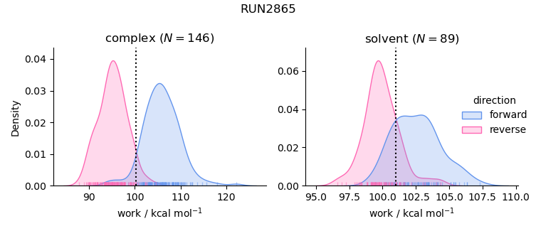 work distributions