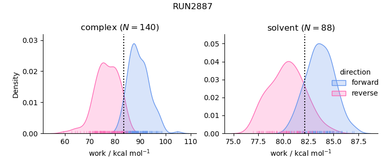 work distributions