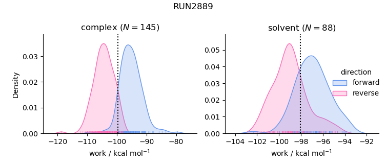 work distributions