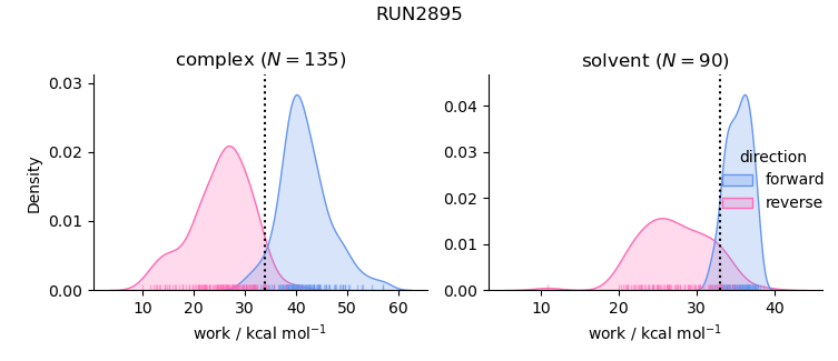 work distributions